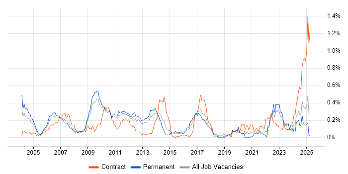 Job vacancy trend for Tcl in the East of England