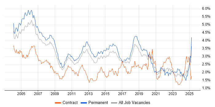 Job vacancy trend for TCP/IP in the East of England Job vacancy trend for TCP/IP in the East of England