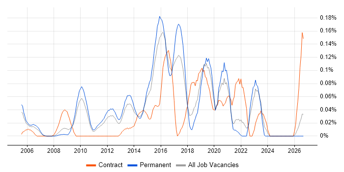 tcpdump job vacancy trend in the East of England