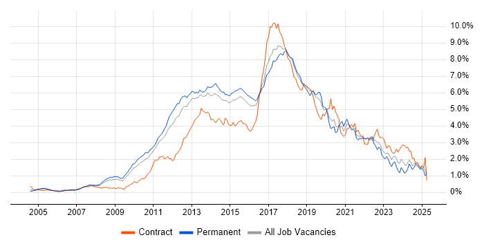 Job vacancy trend for TDD in the East of England