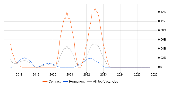 Tealium job vacancy trend in the East of England