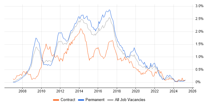 Job vacancy trend for Team Foundation Server in the East of England Job vacancy trend for Team Foundation Server in the East of England
