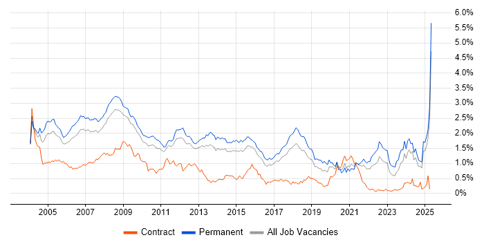 Job vacancy trend for Team Leader in the East of England Job vacancy trend for Team Leader in the East of England