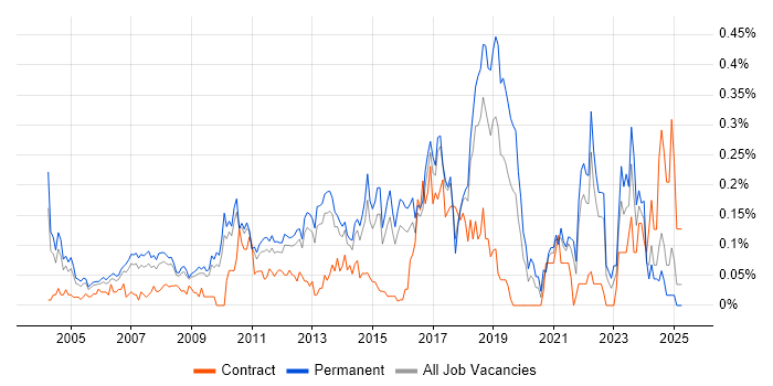 Job vacancy trend for Team-Oriented Environment in the East of England