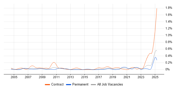 Job vacancy trend for Teamcenter in the East of England Job vacancy trend for Teamcenter in the East of England