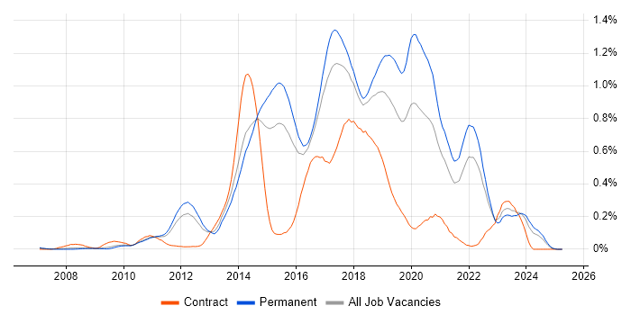 Job vacancy trend for TeamCity in the East of England Job vacancy trend for TeamCity in the East of England