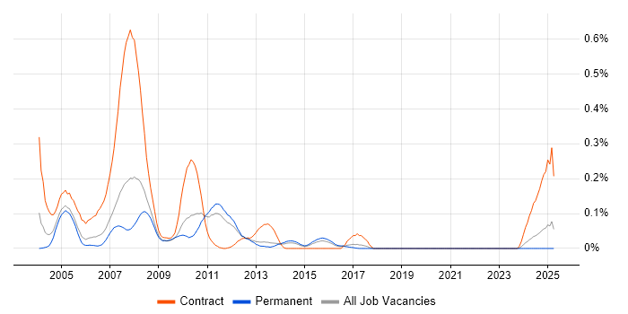 Job vacancy trend for TeamSite in the East of England Job vacancy trend for TeamSite in the East of England