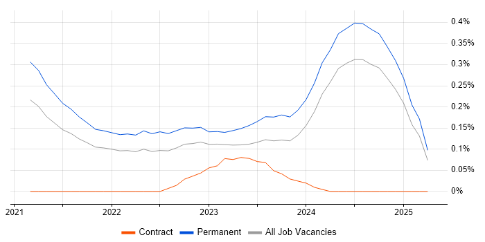 Job vacancy trend for Tech for Good in the East of England