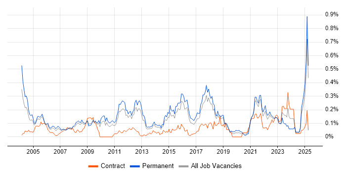 Job vacancy trend for Tech Ops in the East of England