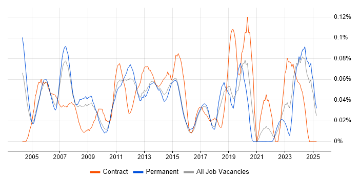 Job vacancy trend for Technical Administrator in the East of England Job vacancy trend for Technical Administrator in the East of England