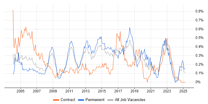 Job vacancy trend for Technical Analysis in the East of England Job vacancy trend for Technical Analysis in the East of England