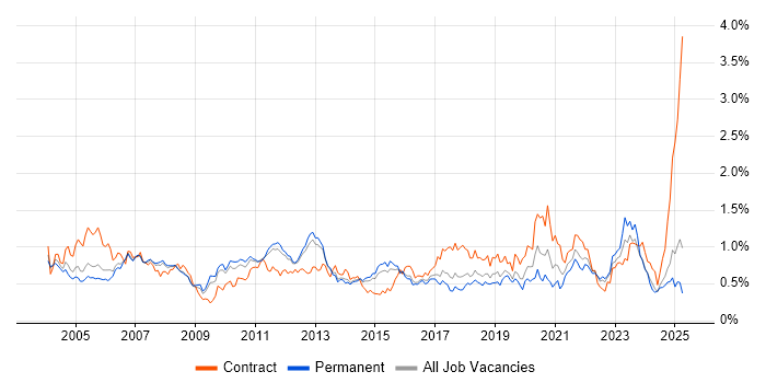 Job vacancy trend for Technical Analyst in the East of England