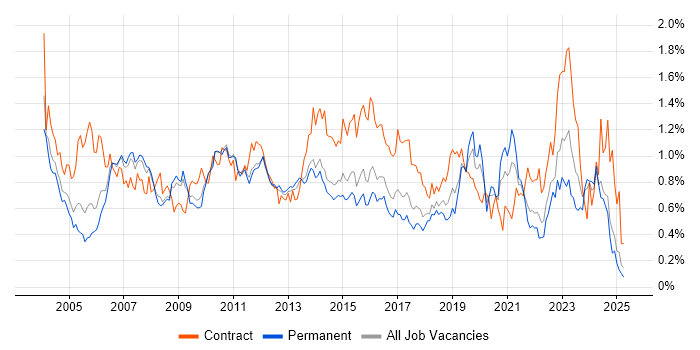 Job vacancy trend for Technical Architect in the East of England Job vacancy trend for Technical Architect in the East of England