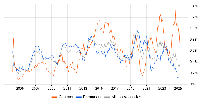 Job vacancy trend for Technical Architecture in the East of England