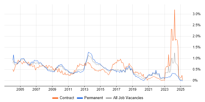 Job vacancy trend for Technical Author in the East of England