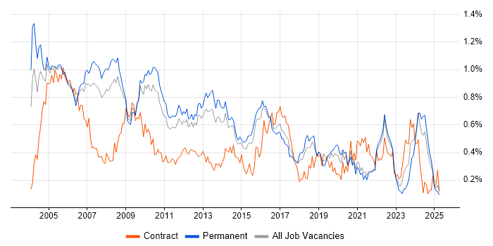 Job vacancy trend for Technical Consultant in the East of England Job vacancy trend for Technical Consultant in the East of England