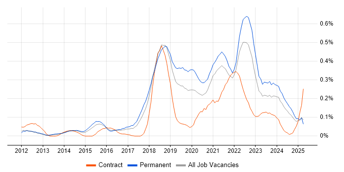 Job vacancy trend for Technical Debt in the East of England