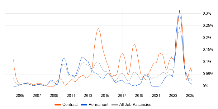 Job vacancy trend for Technical Delivery Manager in the East of England Job vacancy trend for Technical Delivery Manager in the East of England