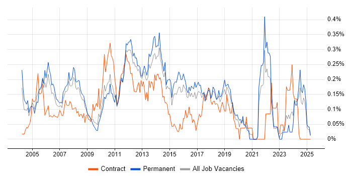 Job vacancy trend for Technical Developer in the East of England Job vacancy trend for Technical Developer in the East of England