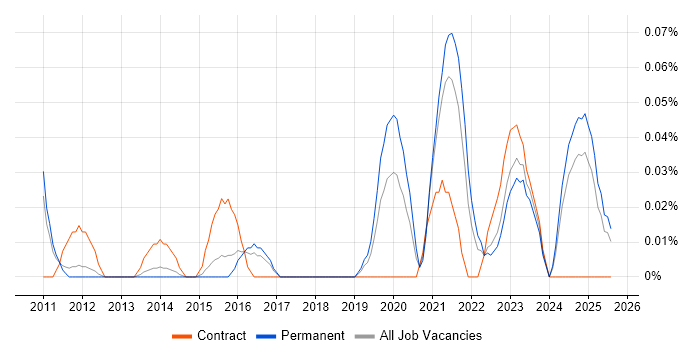 Job vacancy trend for Technical Discovery in the East of England