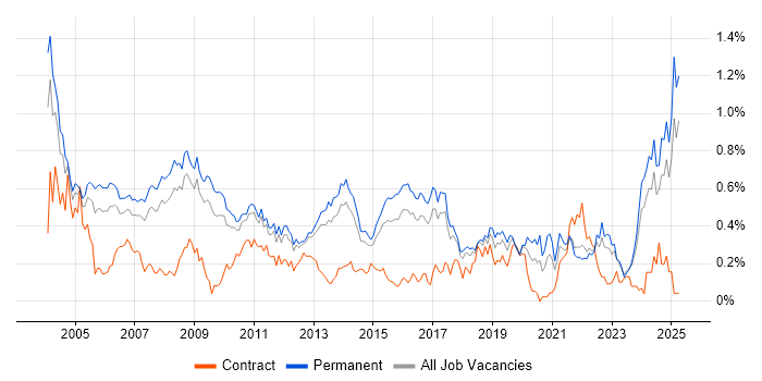Job vacancy trend for Technical Engineer in the East of England Job vacancy trend for Technical Engineer in the East of England