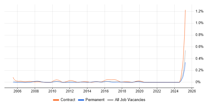 Job vacancy trend for Technical Implementation Manager in the East of England Job vacancy trend for Technical Implementation Manager in the East of England