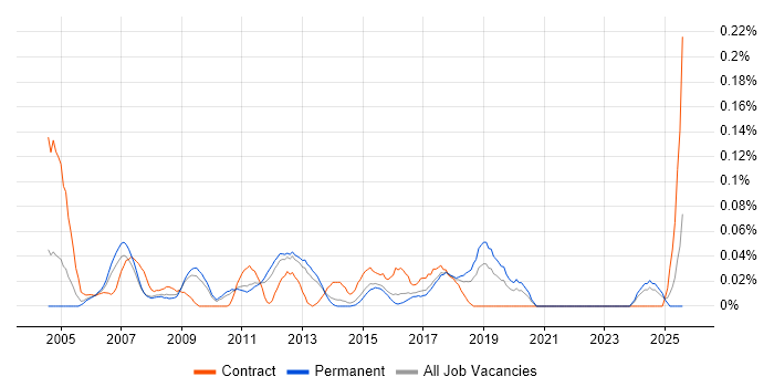 Job vacancy trend for Technical Infrastructure Analyst in the East of England Job vacancy trend for Technical Infrastructure Analyst in the East of England