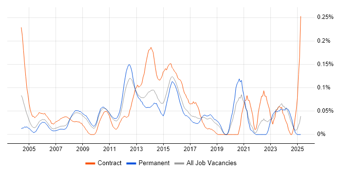 Job vacancy trend for Technical Infrastructure Manager in the East of England Job vacancy trend for Technical Infrastructure Manager in the East of England