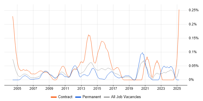 Job vacancy trend for Technical Infrastructure Project Manager in the East of England Job vacancy trend for Technical Infrastructure Project Manager in the East of England