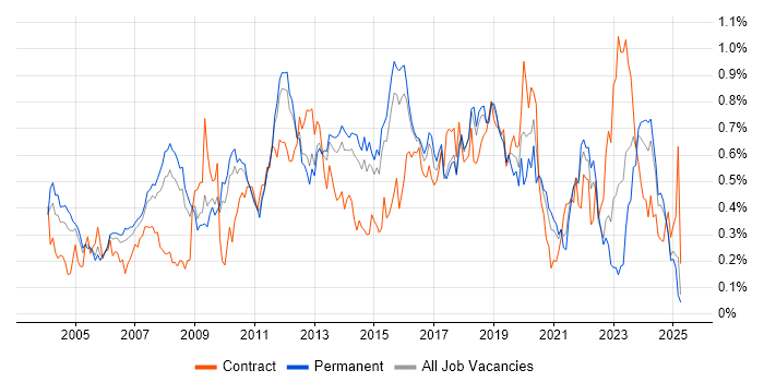 Job vacancy trend for Technical Leader in the East of England Job vacancy trend for Technical Leader in the East of England