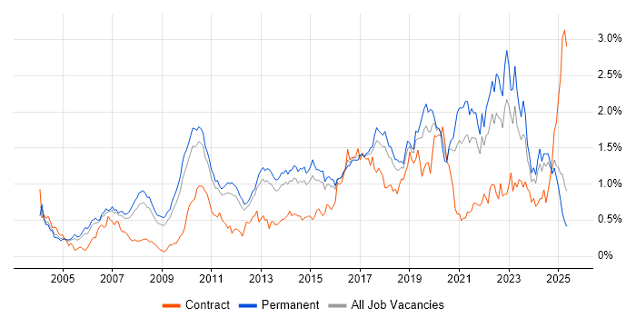 Job vacancy trend for Technical Leadership in the East of England Job vacancy trend for Technical Leadership in the East of England