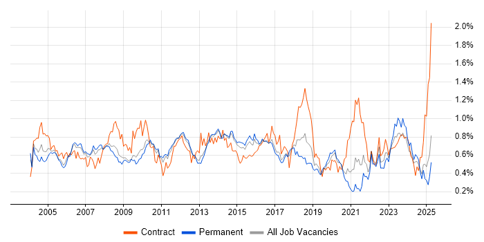 Job vacancy trend for Technical Manager in the East of England Job vacancy trend for Technical Manager in the East of England