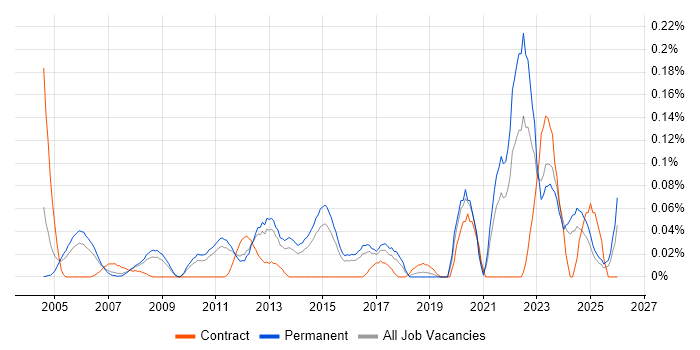 Technical Product Manager job vacancy trend in the East of England
