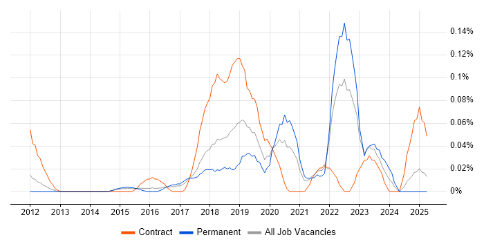 Job vacancy trend for Technical Product Owner in the East of England Job vacancy trend for Technical Product Owner in the East of England