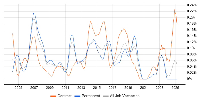 Job vacancy trend for Technical Solutions Architect in the East of England Job vacancy trend for Technical Solutions Architect in the East of England
