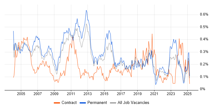 Job vacancy trend for Technical Support Analyst in the East of England Job vacancy trend for Technical Support Analyst in the East of England