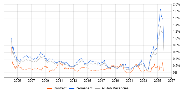 Technical Support Engineer job vacancy trend in the East of England
