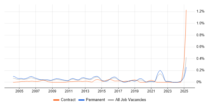 Job vacancy trend for Technical Support Manager in the East of England Job vacancy trend for Technical Support Manager in the East of England
