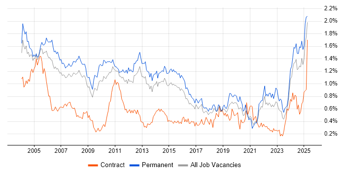 Job vacancy trend for Technical Support in the East of England Job vacancy trend for Technical Support in the East of England