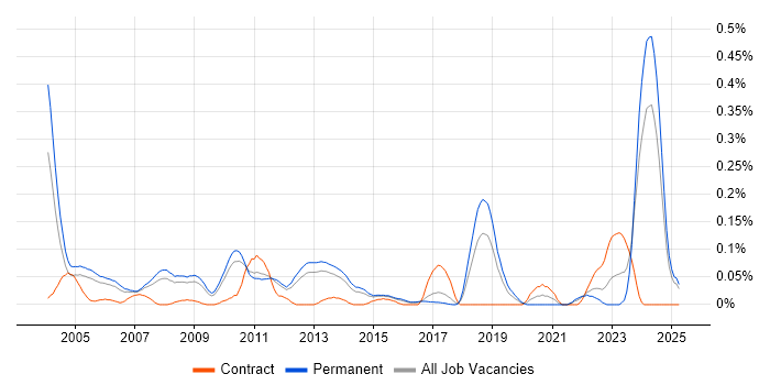 Job vacancy trend for Technical Trainer in the East of England Job vacancy trend for Technical Trainer in the East of England