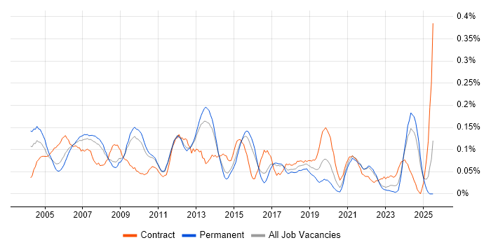 Job vacancy trend for Technical Writer in the East of England Job vacancy trend for Technical Writer in the East of England