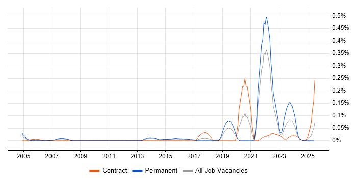 Job vacancy trend for Technology Architect in the East of England Job vacancy trend for Technology Architect in the East of England