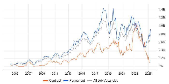 Job vacancy trend for Technology Roadmap in the East of England Job vacancy trend for Technology Roadmap in the East of England