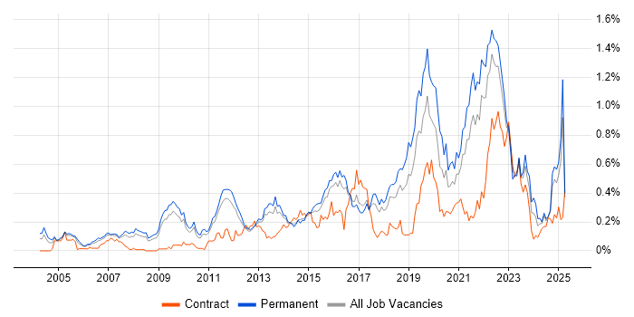 Job vacancy trend for Technology Strategy in the East of England Job vacancy trend for Technology Strategy in the East of England