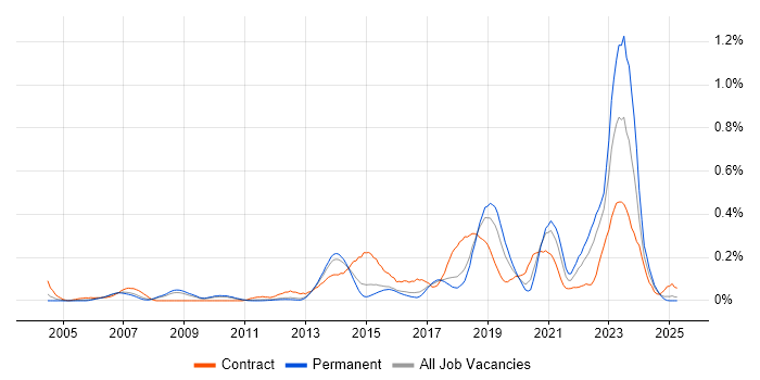 Job vacancy trend for Technology Transformation in the East of England