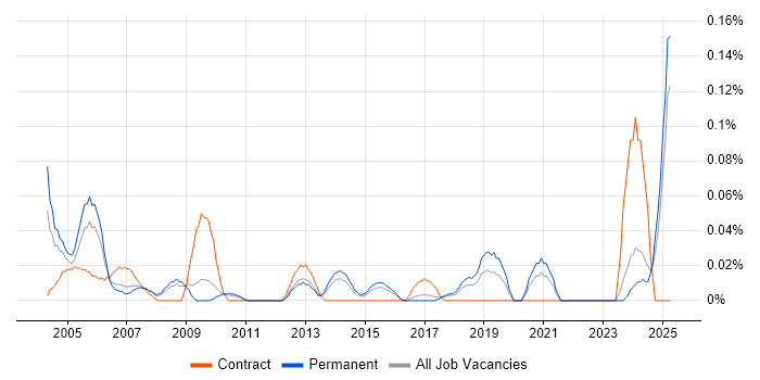Job vacancy trend for Telecoms Administrator in the East of England Job vacancy trend for Telecoms Administrator in the East of England