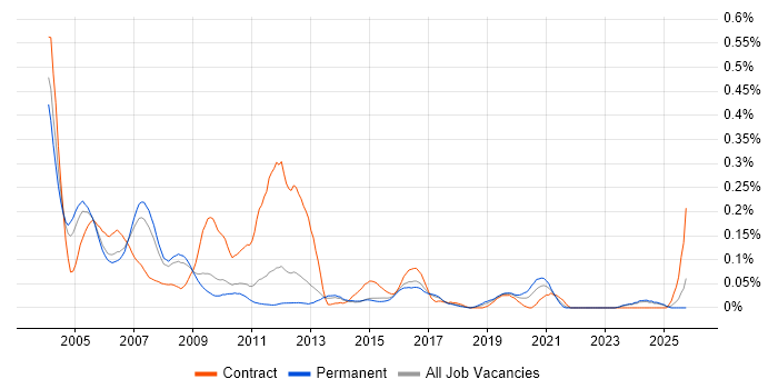 Telecoms Analyst job vacancy trend in the East of England