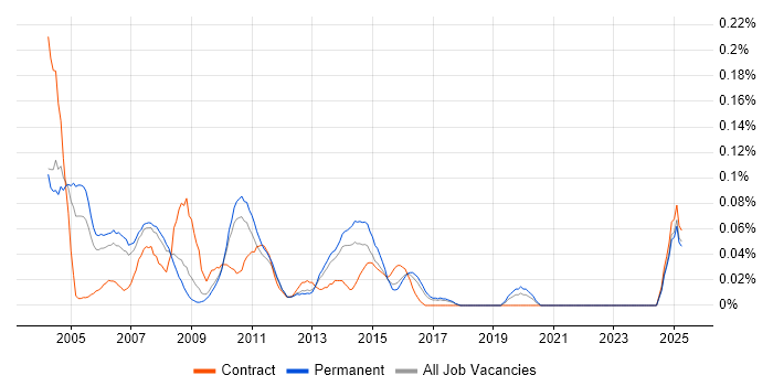 Job vacancy trend for Telecoms Consultant in the East of England Job vacancy trend for Telecoms Consultant in the East of England