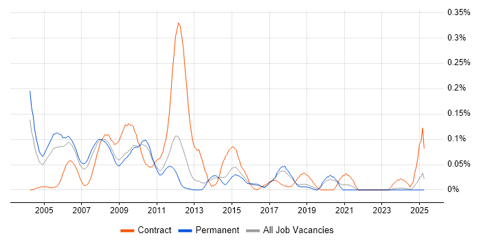 Job vacancy trend for Telecoms Developer in the East of England Job vacancy trend for Telecoms Developer in the East of England