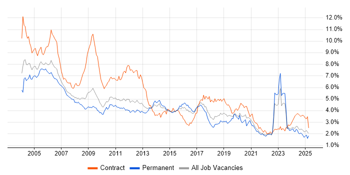 Job vacancy trend for Telecoms in the East of England